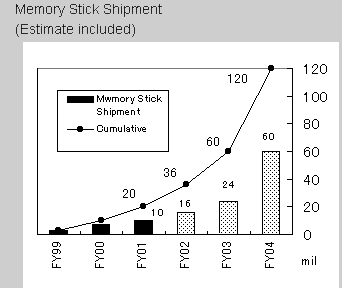 Memory Stick Shipment. Courtesy of Sony Corp.