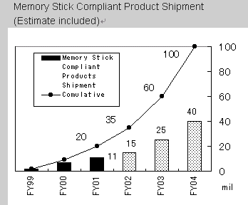 Memory Stick Compliant Product Shipment. Courtesy of Sony Corp.