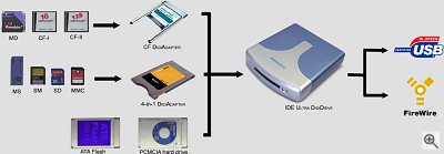 Addonics' Pocket UltraDigiDrive, system layout. Courtesy of Addonics Technologies Inc., with modifications by Michael R. Tomkins. Click for a bigger picture!