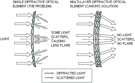 Comparison of single diffractive optical element and multi-layer diffactive optical element. Courtesy of Canon, with modifications (c) 2000, The Imaging Resource.