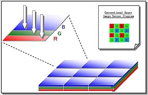 Foveon X3 Image Sensor Diagram. Courtesy of Fujitsu, with modifications by Zig Weidelich. Click for a larger image!
