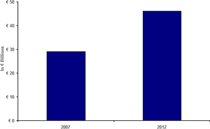 Western Europe POD market: Retail value of print. Click for a bigger picture!