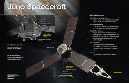 Based around a Kodak KAI-2020 image sensor, the JunoCam can be found on the side of the Juno spacecraft, as shown above. (Click for a bigger picture.) Image provided by NASA / JPL. Click for a bigger picture!