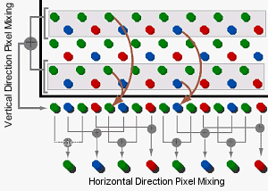 Pixel Mixing in the FujiFilm SuperCCD. Courtesy of Fuji, with modifications by Michael R. Tomkins