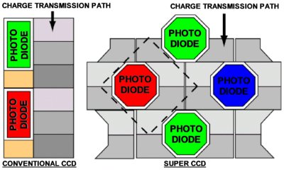 Ordinary CCD vs. Fuji Super CCD