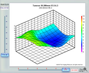 Tamron  18-200mm lens blur analysis. Copyright (c) 2005, The Imaging Resource. All rights reserved. Click to see the analysis in a new window!
