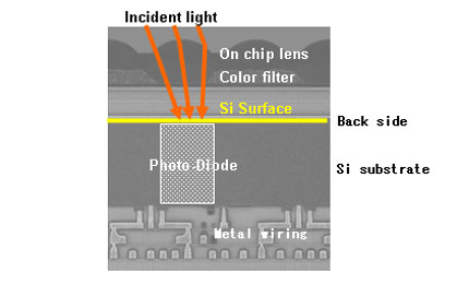 Cross sectional view of back-illuminated CMOS image sensor pixels