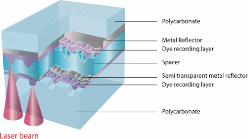 Composition of a standard optical disc. Image provided by Millenniata Inc.