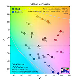 Fujifilm Finepix A350 digital camera image