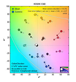 Sony DSC-T33 digital camera image