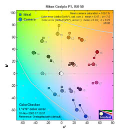 Nikon Coolpix P1 color error map