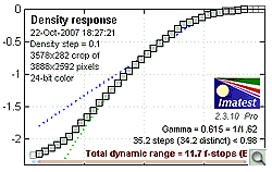 Imatest Density Plot
