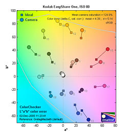 Kodak EasyShare-One digital camera image