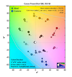 Canon PowerShot S80 digital camera image