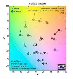Olympus Stylus 800 digital camera image