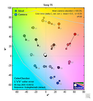 Sony DSC-T33 digital camera image