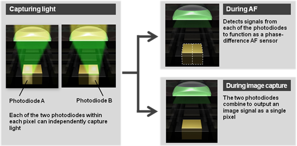 Canon 70D review -- Dual AF pixel structure