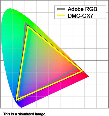 Panasonic GX7 review -- Gamut diagram