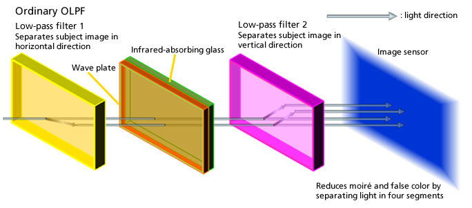Pentax K3 low pass filter diagram