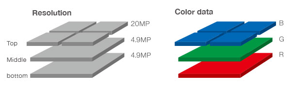 Sigma dp3 Quattro review -- Photodiode layout