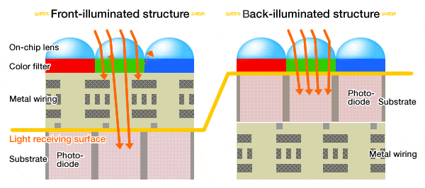Sony RX100 II -- front-illuminated versus back-illuminated structure