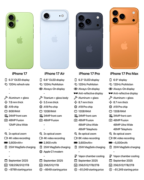 This image is of four new Apple 17 iPhones (green, blue, dark gray, and orange) with technical specifications underneath each model. 