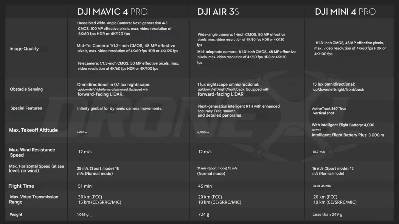 DJI Mavic 4 Pro leaked spec sheet.
