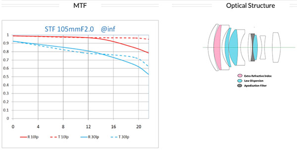 Laowa 105mm f/2 STF Review -- Product Image