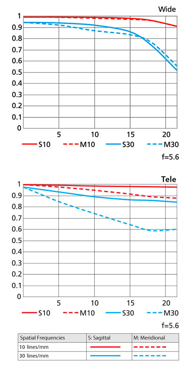 Nikon 200-500mm f/5.6 E VR Review -- MTF Image