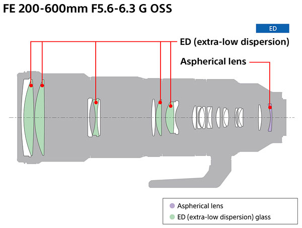 Sony FE 200-600mm F5.6-6.3 G OSS Review -- Product Image