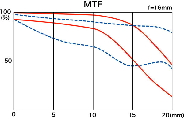 Tokina Opera 16-28mm F2.8 FF Review -- Product Image