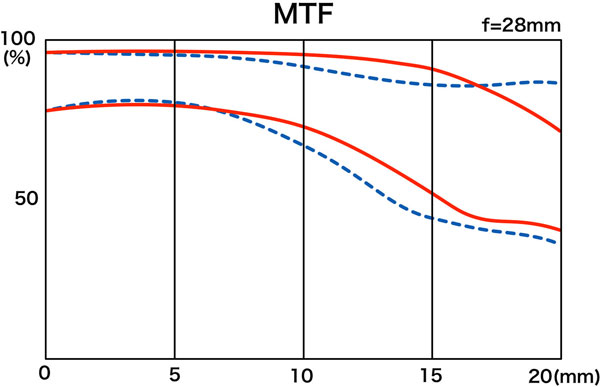 Tokina Opera 16-28mm F2.8 FF Review -- Product Image